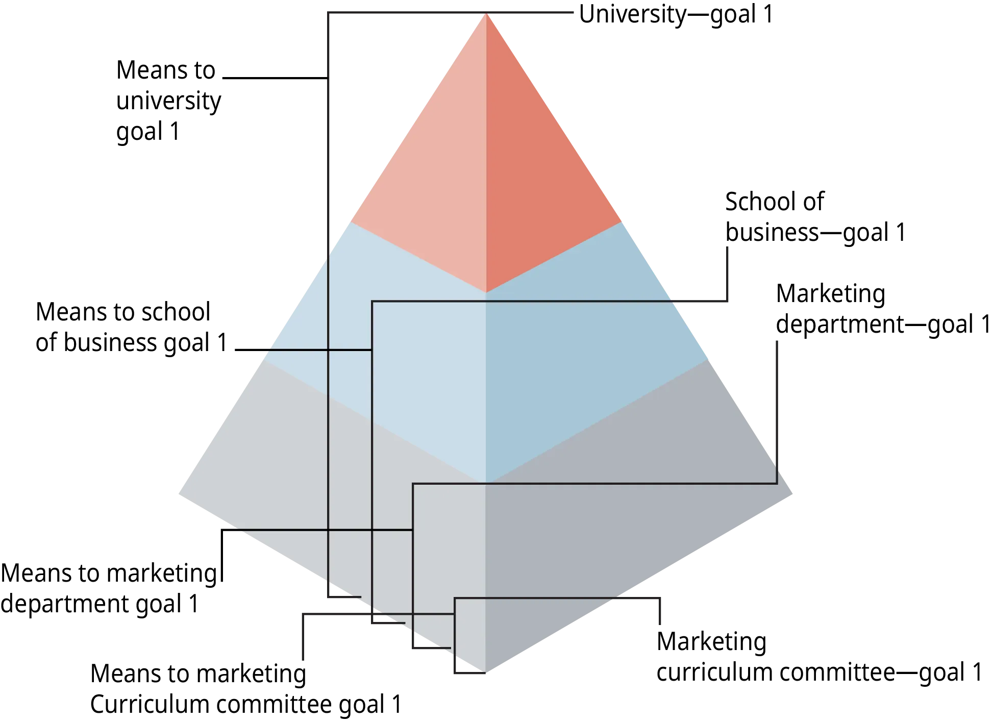 An illustration shows an example of a network of organizations plans.