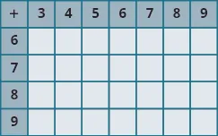 This table is 5 rows and 8 columns. The top row is a header row and includes the numbers 3 through 9, one number to each cell. The rows down include 6, 7, 8, and 9. There is a plus sign in the first cell. All cells are null.