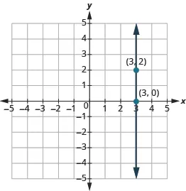 A graph with a vertical line passing through x=3, intersecting points (3,0) and (3,2). The line extends from y = -5 to y = 5. The x- and y-axes range from -5 to 5.