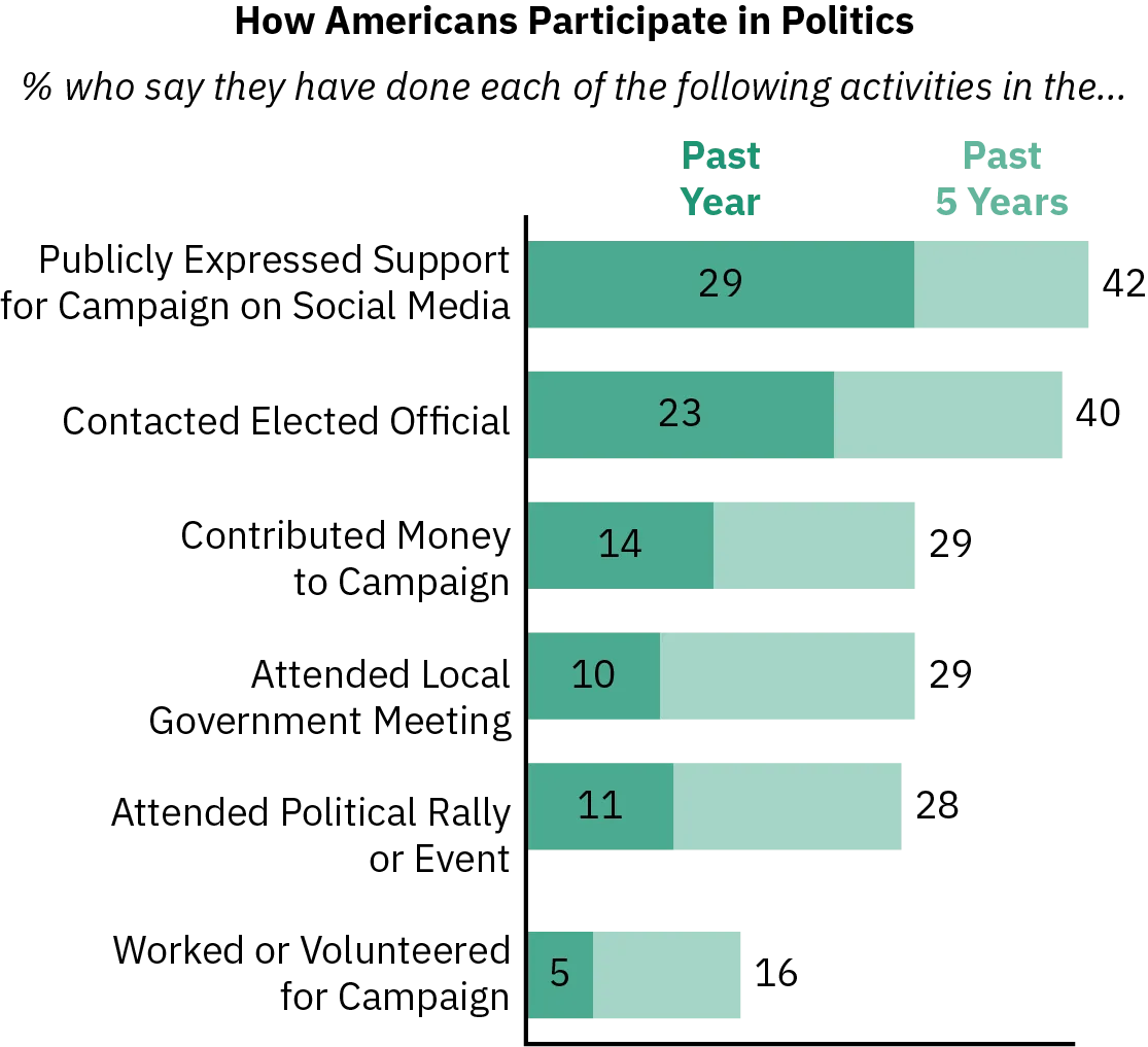 A bar graph shows that, among US adults surveyed more than forty percent indicated that they had publically expresed support for a political campaign in the last five years, while just over 15% said they had worked or volunteered for a political campaign.