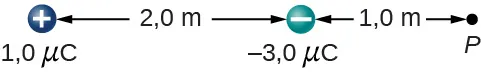 Se muestran dos cargas colocadas en una línea horizontal y separadas por 2,0 metros. La carga de la izquierda es una carga positiva de 1,0 microculombios. La carga de la derecha es una carga negativa de 2,0 microculombios. El punto P está a 1,0 a la derecha de la carga negativa.