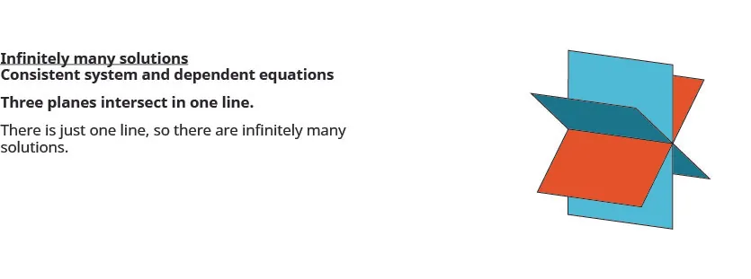 Three planes intersect along a single line, illustrating a consistent system with dependent equations and infinitely many solutions, as there are endless points along the shared line.