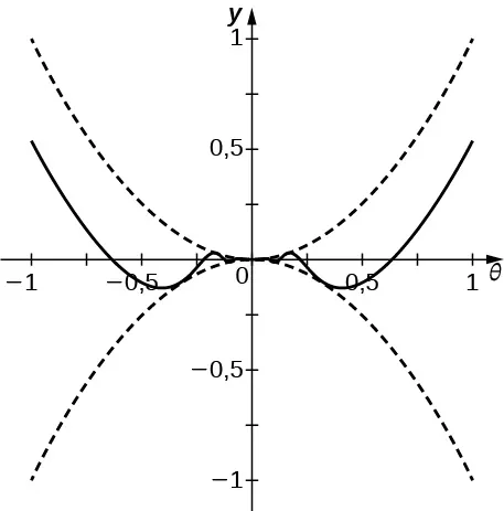 Gráfico de tres funciones sobre el dominio [-1,1], coloreadas en rojo, verde y azul como sigue: rojo: theta^2, verde: theta^2 * cos (1/theta), y azul: - (theta^2). Las funciones roja y azul se abren hacia arriba y hacia abajo respectivamente, como parábolas con vértices en el origen. La función verde está atrapada entre las dos.