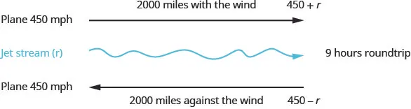 Diagram first shows motion of the plane at 450 miles per hour with an arrow to the right. The plane is traveling 2000 miles with the wind, represented by the expression 450 plus r. The jet stream motion is to the right. The round trip takes 9 hours. At the bottom of the diagram, an arrow to the left models the return motion of the plane. The plane’s velocity is 450 miles per hour, and the motion is 2000 miles against the wind modeled by the expression 450 – r.