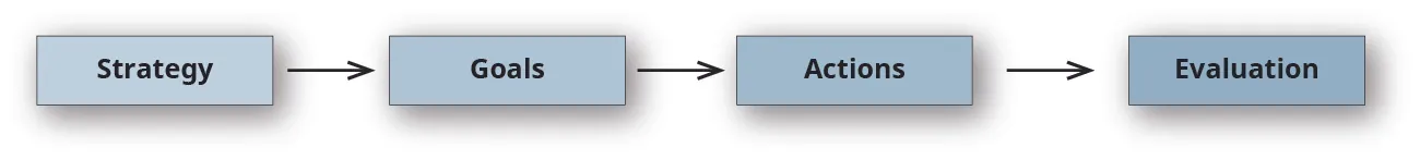 Named boxes with arrows pointing from Strategy to Goals to Actions to Evaluation.