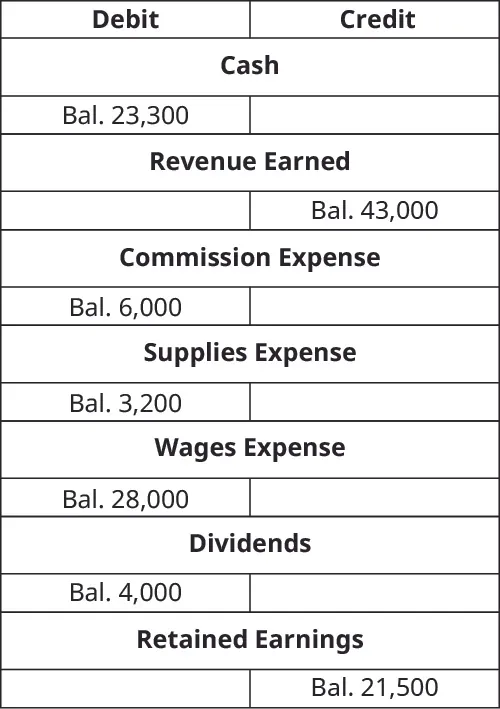 T-Accounts. Cash debit balance 23,300. Revenue Earned credit balance 43,000. Commission expense debit balance 6,000. Supplies Expense debit balance 3,200. Wages Expense debit balance 28,000. Dividends debit balance 4,000. Retained Earnings credit balance 21,500.