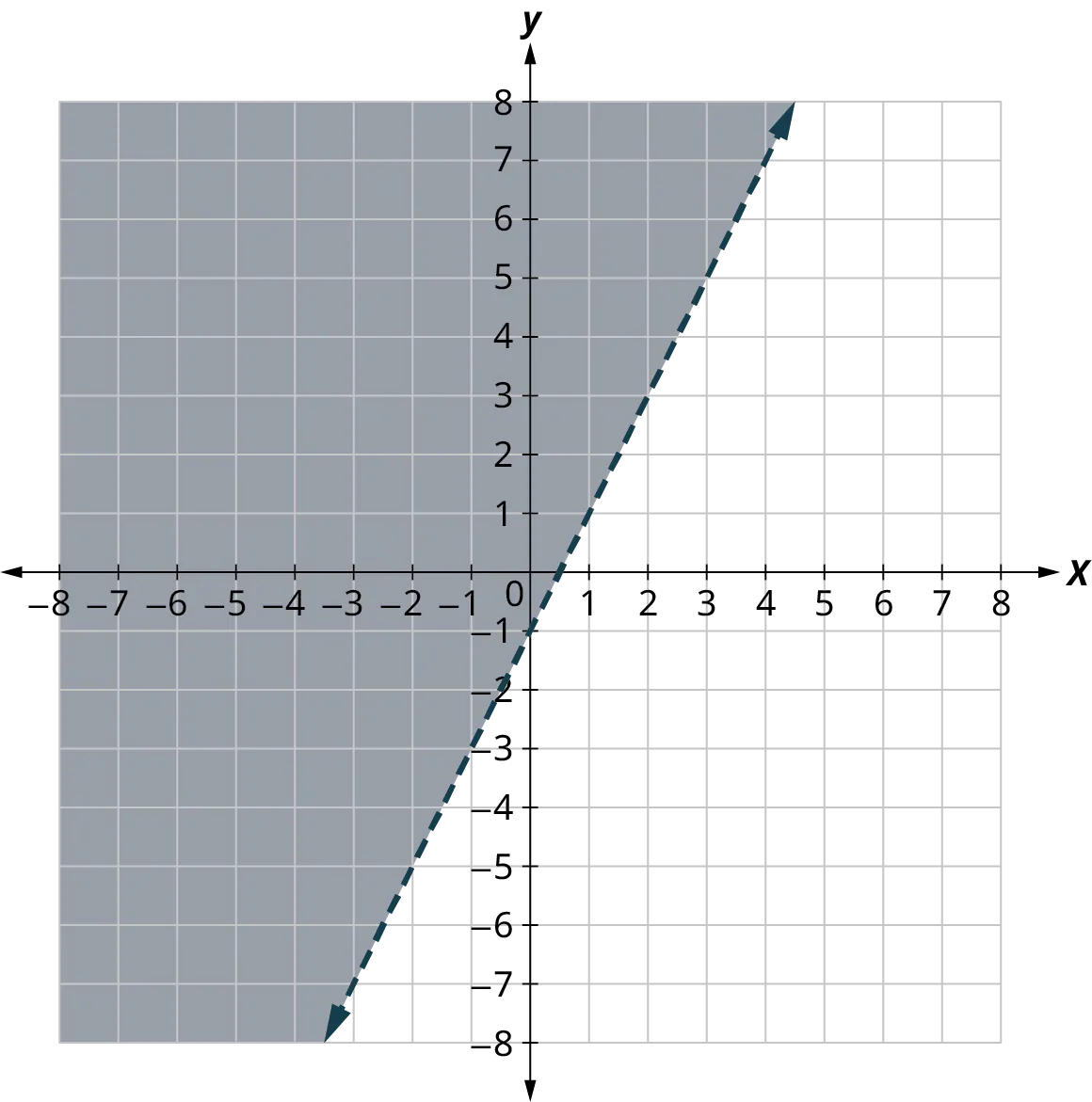 A dashed line is plotted on an x y coordinate plane. The x and y axes range from negative 8 to 8, in increments of 2. The line passes through the following points, (negative 3, negative 7), (0, negative 1, (1, 1), and (4, 7). The region to the left of the line is shaded.
