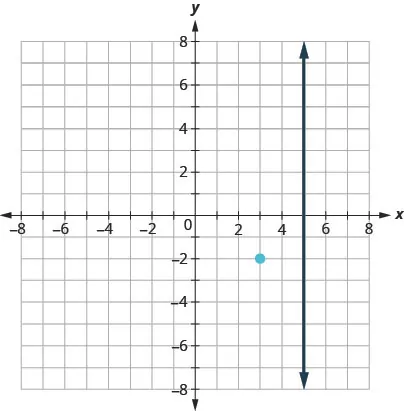 A graph with a vertical arrowed line passing through x = 5, and a light blue point at (3, -2) on a labeled x and y axis grid. ranging from -8 to 8.