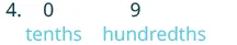 A partially obscured image displays a decimal number, with '4.' visible, followed by '0' and '9'. Below '0' is the word 'tenths' in light blue, and below '9' is 'hundredths' in light blue, indicating place values.