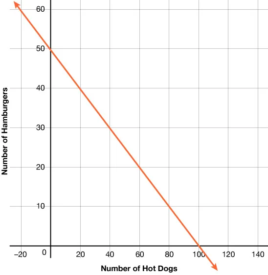 A graph with a downward-sloping orange line from top left to bottom right, labeled Number of Hamburgers on the y-axis and Number of Hot Dogs on the x-axis. The x-ax[s ranges from -20 to 140. The y-axis ranges from 0 to 60.