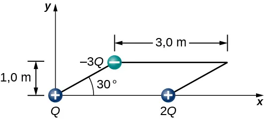Se coloca tres cargas en las esquinas de un paralelogramo. La parte superior e inferior del paralelogramo son horizontales y miden 3,0 metros. Los lados están en un ángulo de treinta grados con respecto al eje x. La altura vertical del paralelogramo es de 1,0 metro. Las cargas son una Q positiva en la esquina inferior izquierda, una 2 Q positiva en la esquina inferior derecha y una 3 Q negativa en la esquina superior izquierda.
