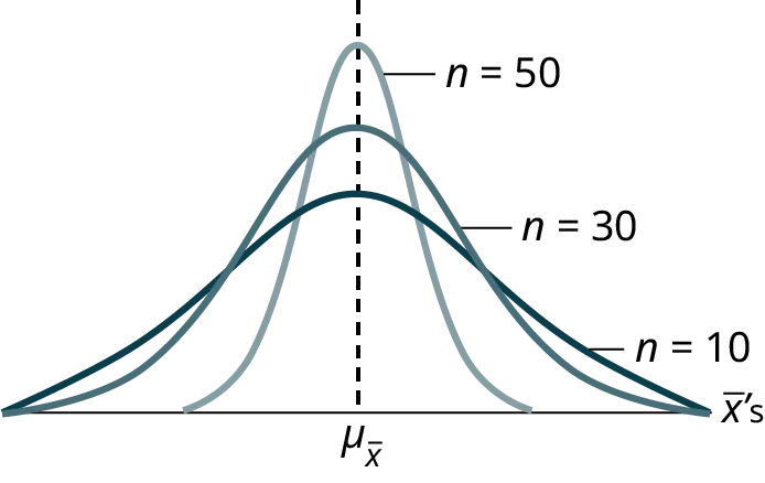 The image shows the sampling distribution of the mean and how it changes as the sample size (n) increases. The center for all three curves is the same.