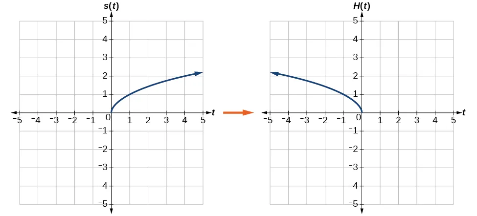 Gráfico de la reflexión horizontal de la función de raíz cuadrada.