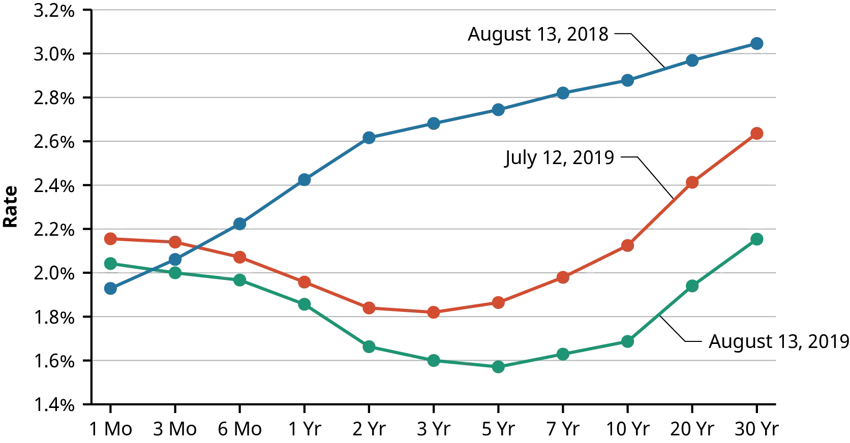 A line graph plots three lines comparing interest rates to maturity terms. In the line labelled August 13, 2018, interest rates increase as the term increases. In the lines labelled July 12, 2019 and August 13, 2019, interest rates stay flat or crop as the term increases, until around the 5 year term, where interest rates begin to rise with the term lengths.