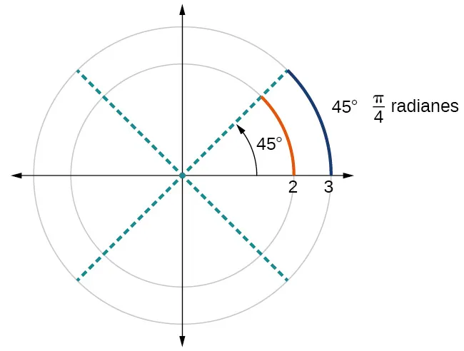 Gráfico de un círculo con un ángulo de 45 grados y una etiqueta para pi/4 radianes.