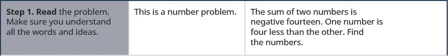 This figure has four rows and three columns. The first row reads, “Step 1: Read the problem. Make sure you understand all the words and ideas. This is a number problem. The sum of two numbers is negative fourteen. One number is four less than the other. Find the numbers.”