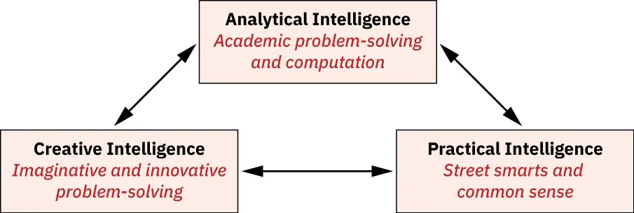 Chart showing three boxes with connecting arrows. Boxes labeled - Analytical intelligence (Academic problem-solving and computation); Practical intelligence (Street smarts and common sense); Creative intelligence (Imaginative and innovative problem-solving).