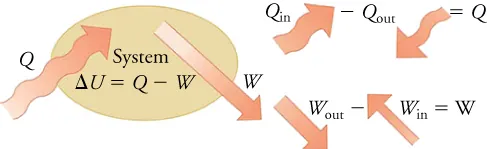 Q is shown adding energy to the system, while W causes energy to leave the system. For the system, the following equations are shown: