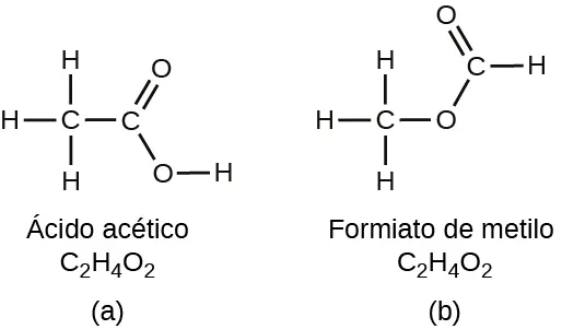 La figura A muestra un diagrama estructural del ácido acético, C subíndice 2 H subíndice 4 O subíndice 2. El ácido acético contiene dos átomos de carbono unidos por un enlace simple. El átomo de carbono izquierdo forma enlaces simples con tres átomos de hidrógeno. El carbono de la derecha forma un doble enlace con un átomo de oxígeno. El átomo de carbono derecho también forma un enlace simple con un átomo de oxígeno que forma un enlace simple con un átomo de hidrógeno. La figura B muestra un diagrama estructural del formiato de metilo, C subíndice 2 H subíndice 4 O subíndice 2. Esta molécula contiene un átomo de carbono que forma enlaces simples con tres átomos de hidrógeno y un enlace simple con un átomo de oxígeno. El átomo de oxígeno forma un enlace simple con otro átomo de carbono que forma un doble enlace con otro átomo de oxígeno y un enlace simple con un átomo de hidrógeno.