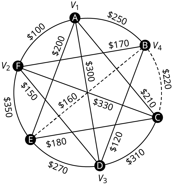 A graph represents the airfares between six different cities. The graph has 6 vertices. The vertices are A, B, C, D, E, and F. Edges from A leading to B, C, D, E, and F are labeled 250 dollars, 210 dollars, 300 dollars, 200 dollars, and 100 dollars. Edges from B leading to C, D, E, and F are labeled 220 dollars, 120 dollars, 160 dollars, and 170 dollars. Edges from C to D, E, and F are labeled 310 dollars, 180 dollars, and 330 dollars. Edges from D to E and F 270 dollars and 150 dollars. A is labeled V 1. F is labeled V 2. D is labeled V 3. B is labeled V 4. The edges, B E and B C are in dashed lines.
