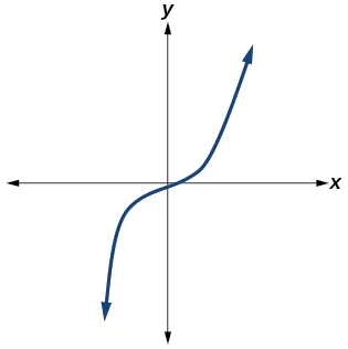 Gráfico de un polinomio de grado impar.