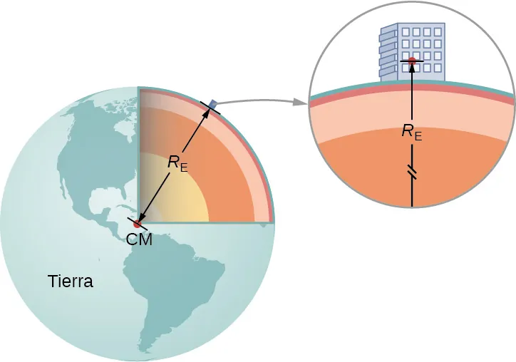 Esta figura es una ilustración de la Tierra, con un edificio en su superficie. Un corte de una cuarta parte de la Tierra muestra varias capas. El centro de la Tierra se marca como C M, y el radio desde el centro hasta el edificio se marca como R E. También se muestra una vista ampliada del edificio y una parte de la Tierra. En esta vista, vemos que la flecha etiquetada como R E termina en el edificio, ligeramente por encima de la superficie de la tierra.