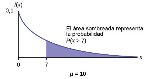 Gráfico exponencial con la línea curva que comienza en el punto (0, 0,1) y se curva hacia el punto (∞, 0). Una línea vertical ascendente se extiende desde el punto 1 hasta la línea curva. El área de probabilidad se produce desde el punto 1 hasta el final de la curva. El eje x es igual a la cantidad de tiempo que dura una pieza de computadora.