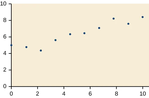 A scatter plot shows ten blue data points on a cream background, with x-axis values from 0 to 10 and y-axis values from 0 to 10. The points generally increase from left to right, indicating a positive trend.