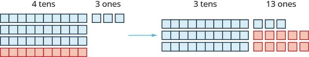 This figure contains two groups. The first group on the left includes 3 rows of blue base 10 blocks and 1 red row of 10 blocks. This is labeled 4 tens. Alongside the first row of ten blocks are 3 individual blocks. This is labeled 3 ones. An arrow points to the right to the second group in which there are three rows of 10 base blocks labeled 3 tens. Next to this is a row of 3 blue individual blocks and two rows each with five individual blocks in red. This is labeled 13 ones.