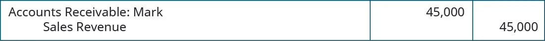 Debit Accounts Receivable: Mark 45,000, credit Sales Revenue 45,000.