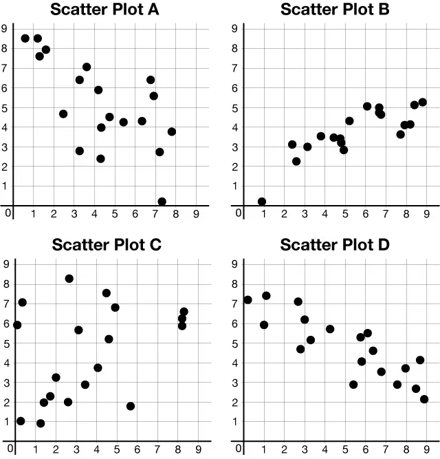 Four individual scatter plots, labeled A, B, C, and D, each displaying a unique distribution of data points on a 9x9 grid, illustrating different types of correlation or lack thereof.