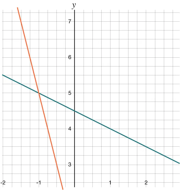 Graph of a system of equations. The orange line represents an equation with a steeply negative slope. The green line also has a negative slope but is less steep. The lines intersect in the third quadrant.