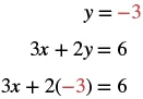 A step-by-step display of algebraic substitution, showing the value y = -3 being substituted into the equation 3x + 2y = 6, resulting in 3x + 2(-3) = 6. The -3 is highlighted in red in both its initial definition and its substituted form.