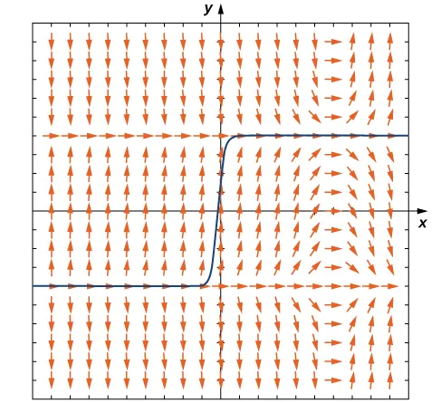 Un campo de direcciones para la ecuación diferencial dada. Las flechas son horizontales y apuntan hacia la derecha en y = -4, y = 4 y x = 6. Cuanto más cerca están las flechas de x = 6, más horizontales se vuelven. Cuanto más lejos, más verticales son. Las flechas apuntan hacia abajo para y > 4 y y < 4, -4 < y < 4 y x > 6 y y < -4 y x < 6. En todas las demás áreas, las flechas apuntan hacia arriba. Se grafica una solución que pasa por (0, 0,5). Comienza a lo largo de y = -4 en el cuadrante tres, aumenta de -4 a 4 entre x = -1 y 1, y termina yendo a lo largo de y = 4 en el cuadrante 1.