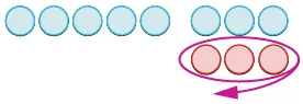 Three red circles are grouped by a magenta oval and arrow, signifying their removal or separation from below three of seven light blue circles, likely demonstrating a subtraction or counting concept.