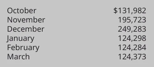October $131,982, November 195,723, December 249,283, January 124,298, February 124,284, March 124,373.