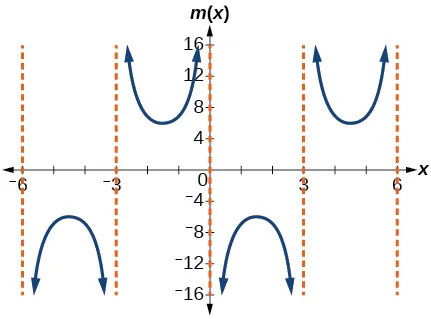 Gráfico de dos periodos de una función cosecante modificada. Asíntotas verticales en x= -6, -3, 0, 3 y 6.