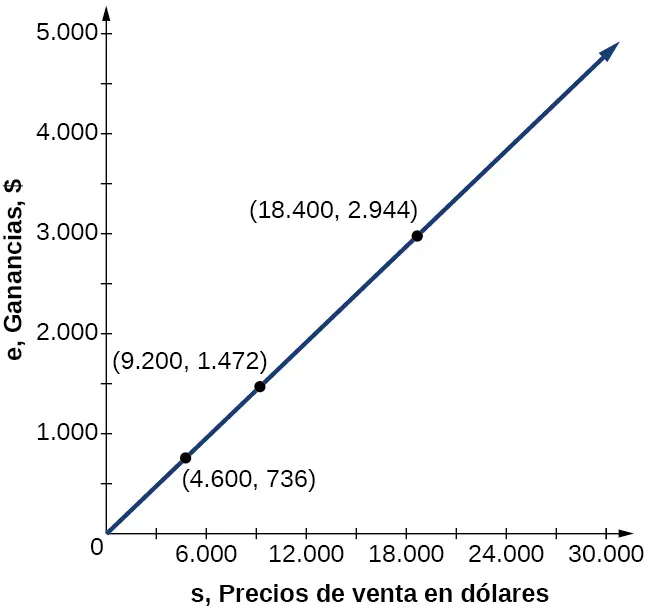 Gráfico de y=(0,16)x, donde el eje horizontal está marcado "s, Precio de venta en dólares", y el eje vertical está marcado "e, Ganancias, <div id=