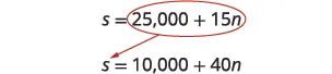 Two linear equations are shown: s = 25,000 + 15n (circled in red) and s = 10,000 + 40n. An arrow points from the first to the second, possibly indicating a transformation or choice between the two.