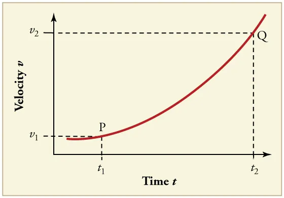Line graph of velocity over time with two points labeled. Point P is at v 1 t 1. Point Q is at v 2 t 2. The line has a positive slope that increases over time.
