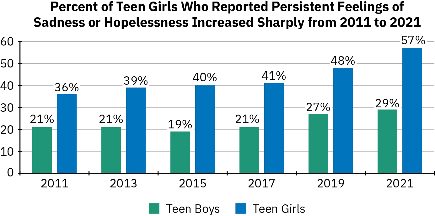 A multi-bar graph shows that the percent of teen girls who reported feelings of sadness or hopelessness increased from 36% in 2011 to 57% in 2021, while the percent of teen boys who reported those feelings rose from 21% to 29%.