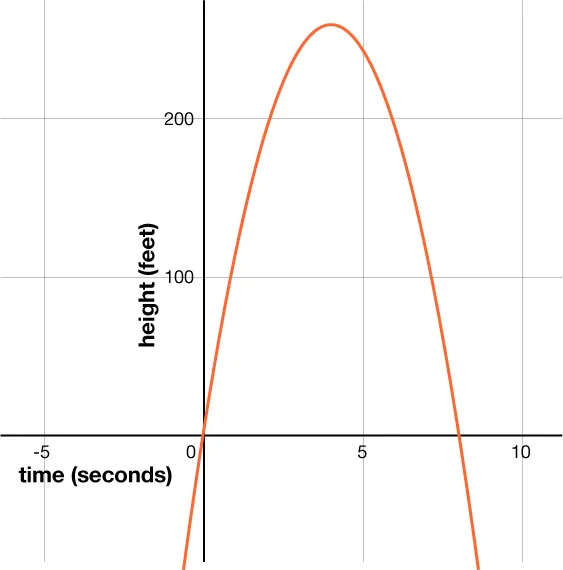 A parabolic graph illustrating projectile motion, showing height in feet over time in seconds. The object starts at height zero at time zero, reaches a peak of approximately 250 feet around 4 seconds, and returns to zero height around 8 seconds.