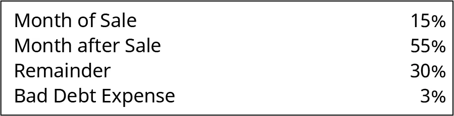 A table shows Re-Works Inc’s collection patterns in the month of February. The month of sale is 15%, month after sale is 55%, the remainder is 30%, and bad debt expense is 3%.