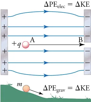 This figure is divided into two parts. The upper part shows a vertical strip on the left marked with plus signs and two vertical strips on the right marked with minus signs. A series of horizontal arrows point from the left strip to the strips on the right. A small sphere, labeled “plus q”, is located between these arrows and near the strip on the left. Another horizontal arrow, with ends labeled “A” and “B”, points from the sphere toward a gap between the strips on the right. Above this drawing is an equation: delta P E subscript elec equals delta K E. The lower part of the figure shows a small sphere, labeled “m”, on the slope of a small green hill. An arrow points from the sphere downward, parallel to the slope of the hill. To the right of the hill is a flat green area. Above the flat area is an equation: delta P E subscript grav equals delta K E.