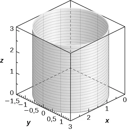 Esta figura es un cilindro circular derecho, vertical. Está dentro de una caja. Los bordes de la caja representan los ejes x, y y z.