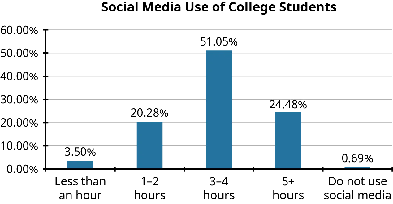 A frequency graph shows how much time college students spend using social media. The title of the graph is Social Media Use of College Students. The Y axis shows percentages from 0% to 60% in increments of 10%. The x axis shows the amount of time college students use social media. The labels are less than an hour; 1 to 2 hours; 3 to 4 hours; 5 plus hours, and do not use social media. 3.5% of college students use social media for less than an hour; 20.28% of college students use social media between 1 to 2 hours; 51.05% of college students us social media between 3 to 4 hours; 24.48% of students use social media for more than 5 hours. 0.69% of students do not use social media.