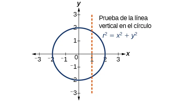 Gráfico de un círculo en el sistema de coordenadas rectangulares: la prueba de la línea vertical muestra que el círculo r^2 = x^2 + y^2 no es una función. La línea vertical roja punteada interseca la función en dos lugares; solo debería intersecar en un lugar para ser una función.
