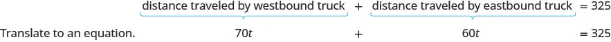 The figure shows that the distance travelled by the westbound truck plus the distance travelled by the eastbound truck is equal to 325, and when translated into an equation, the result is 70 t plus 60 t is equal to 325.