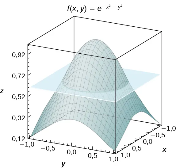 En el espacio xyz, se forma un plano en z = 0,61, y hay otra forma con el máximo aproximadamente en (0, 0, 0,92), que disminuye a lo largo de todos los lados hasta los puntos (más o menos 1, más o menos 1, 0,12).