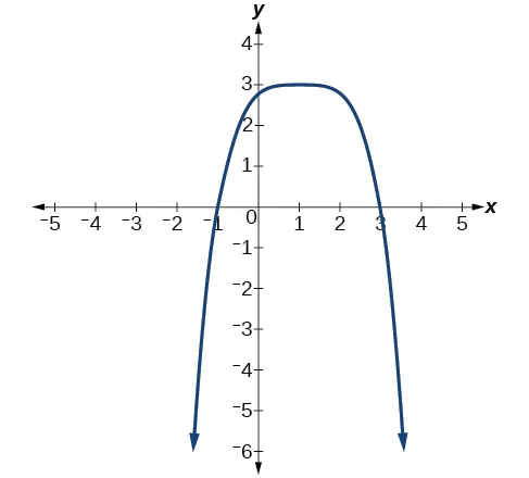 Gráfico de un polinomio de grado par.